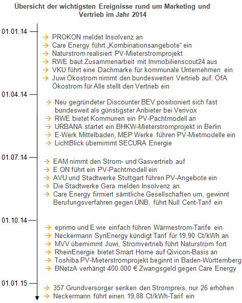 Übersicht der wichtigsten Ereignisse rund um Marketing und Vertrieb im Jahr 2014
